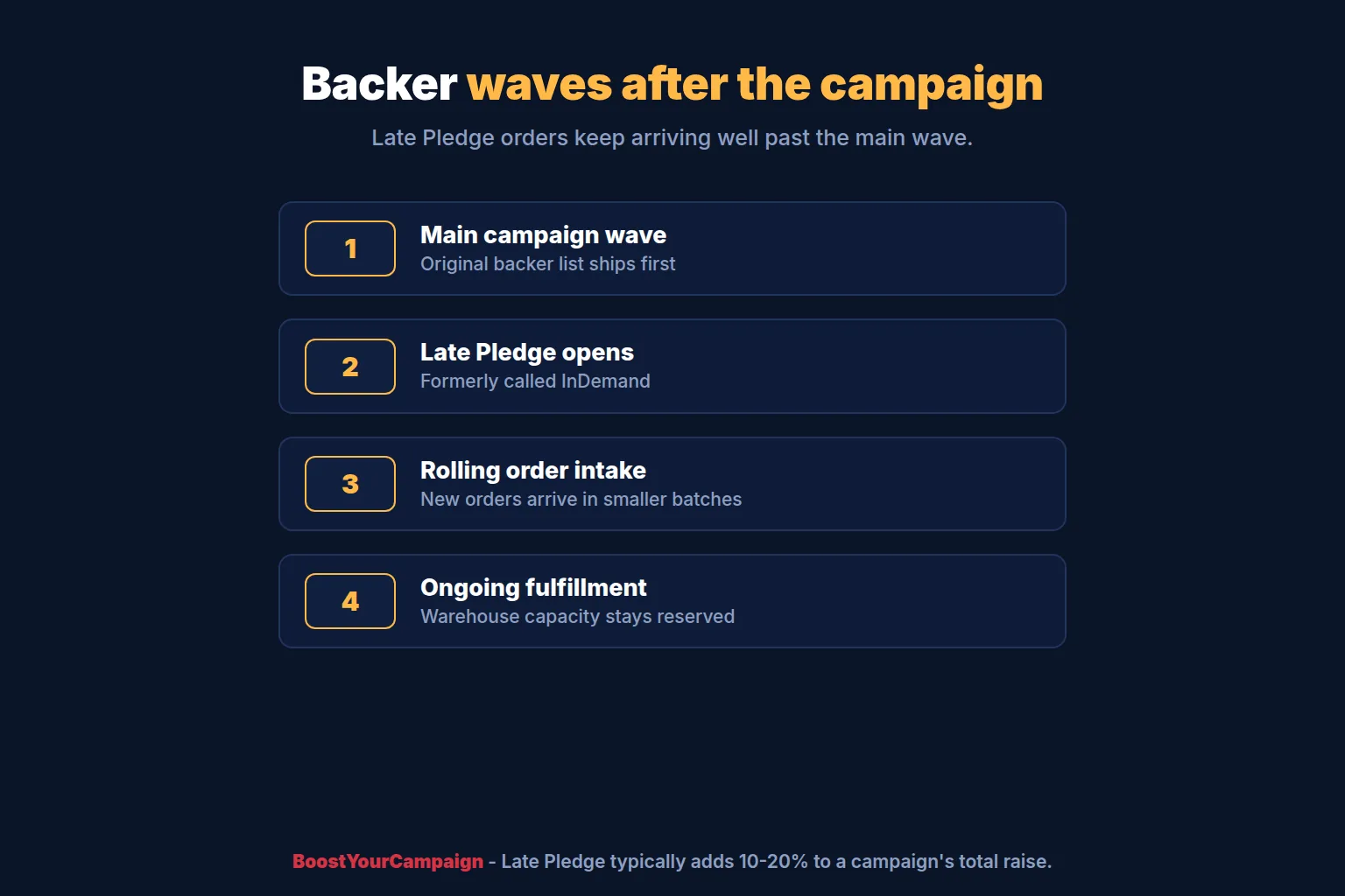 Timeline showing main campaign backer wave followed by Late Pledge order waves