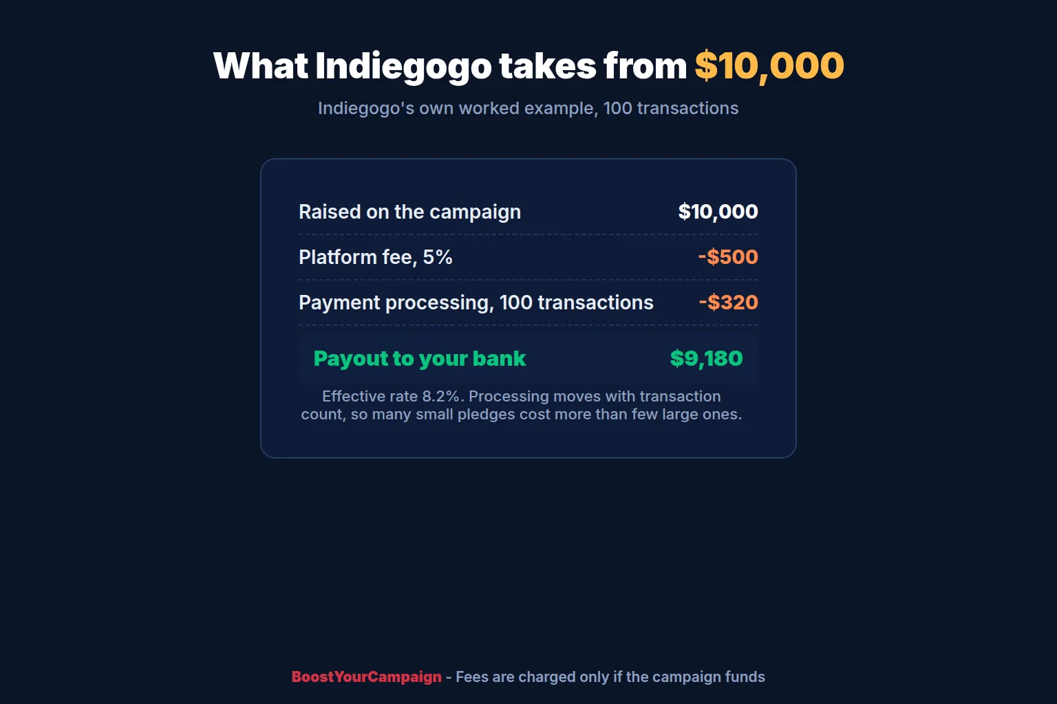 Indiegogo fee breakdown on a $10,000 campaign: $500 platform fee, $320 processing, $9,180 payout