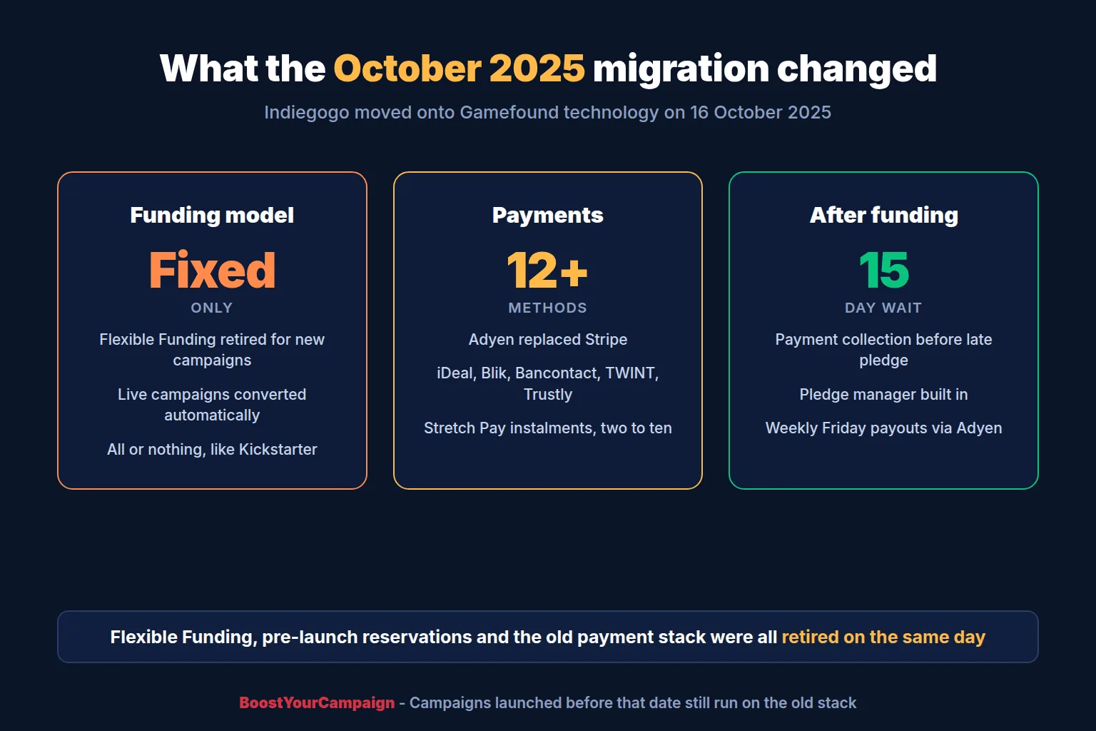 What the October 2025 Indiegogo migration changed: fixed funding only, Adyen payments, a fifteen day wait after funding
