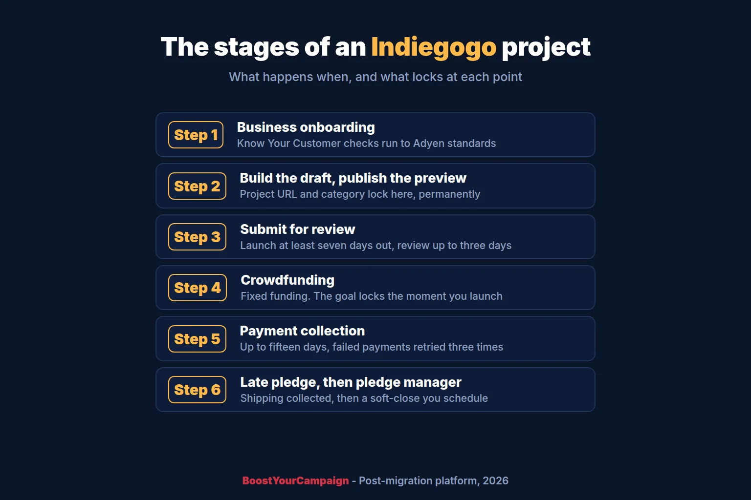 The six stages of an Indiegogo project from business onboarding through to the pledge manager soft-close