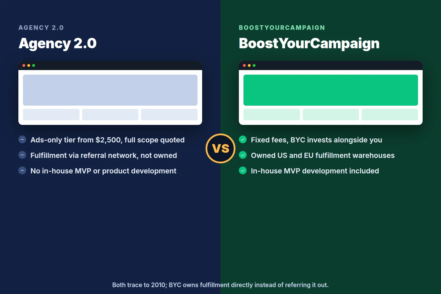 Comparison chart contrasting Agency 2.0 and BoostYourCampaign service scope