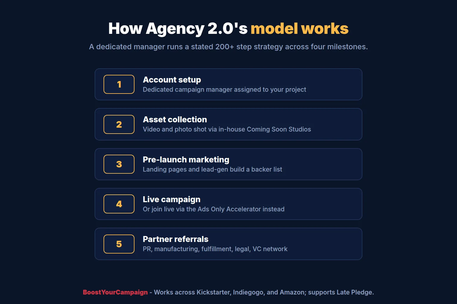 Overview of Agency 2.0's crowdfunding marketing service model