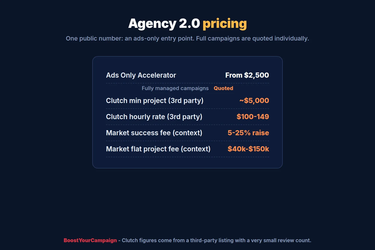Agency 2.0's Ads Only Accelerator pricing signal and quote-based service model