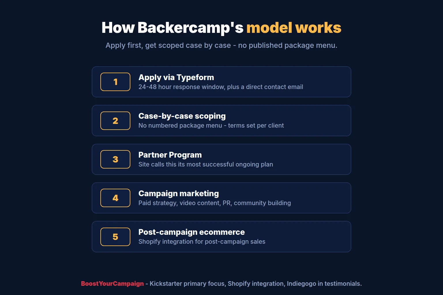 Overview of Backercamp's crowdfunding marketing service model