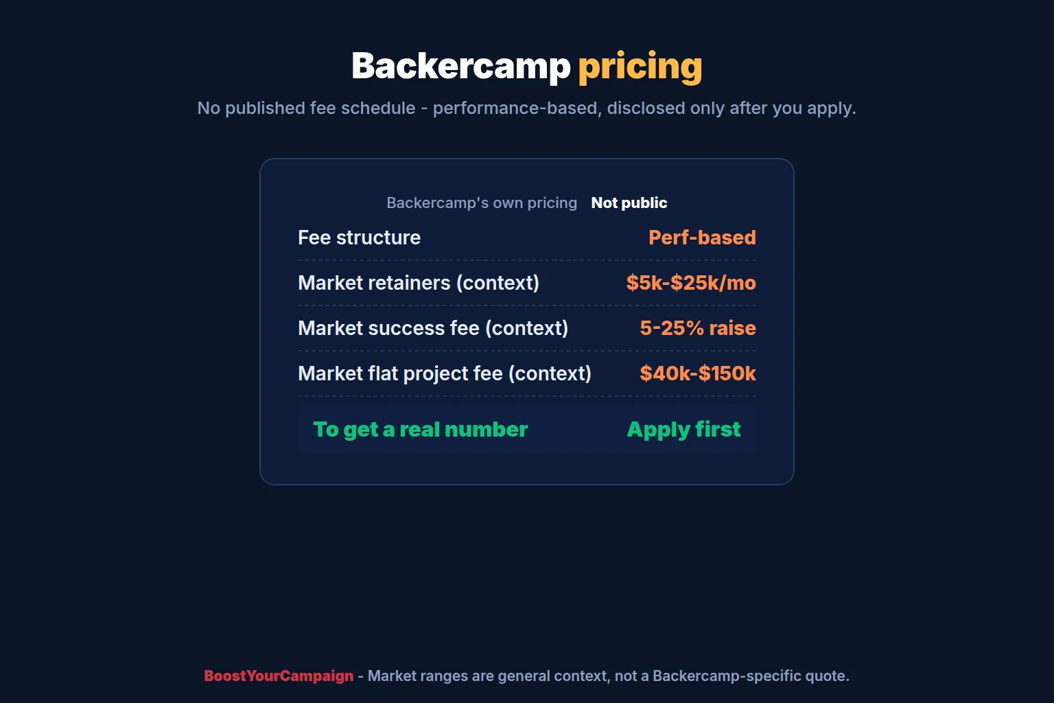 Backercamp's performance-based pricing and application process