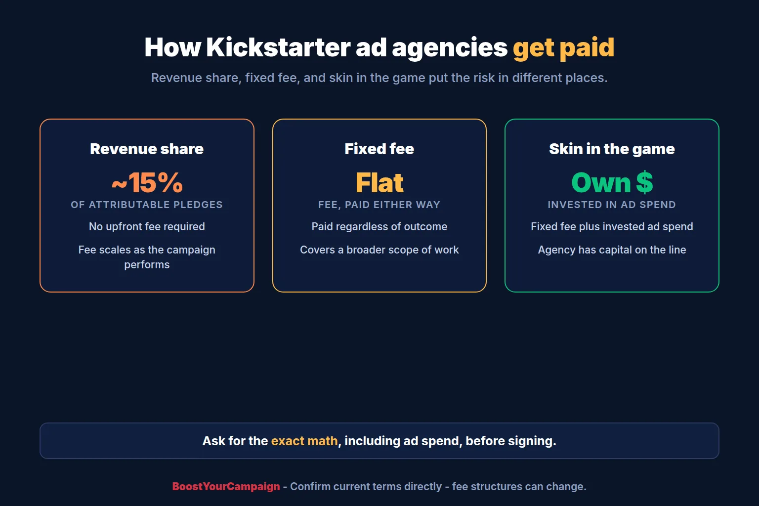 Revenue share, fixed fee and skin in the game compared for Kickstarter ad agencies