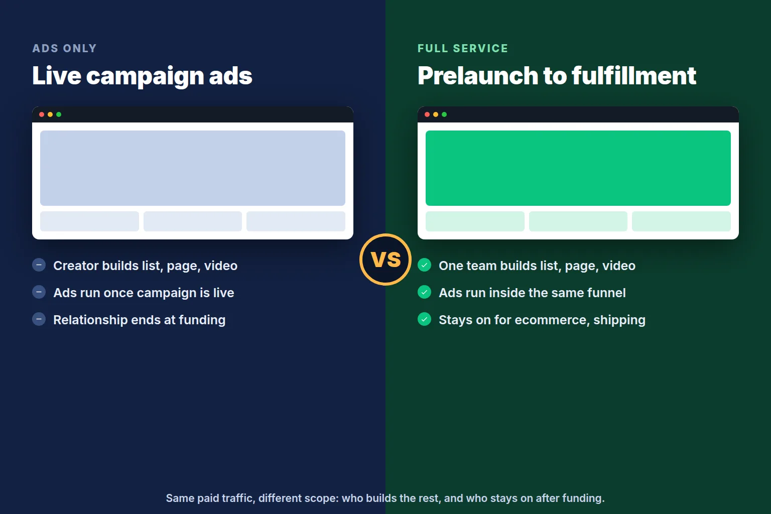 Ads-only agency versus full-service crowdfunding agency: what each covers