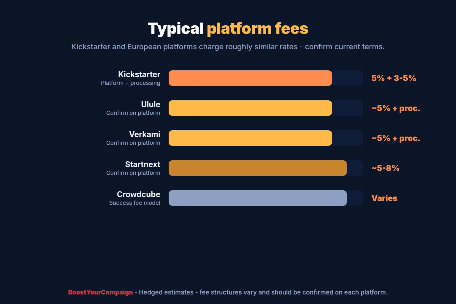Typical platform fees on Kickstarter and European crowdfunding platforms