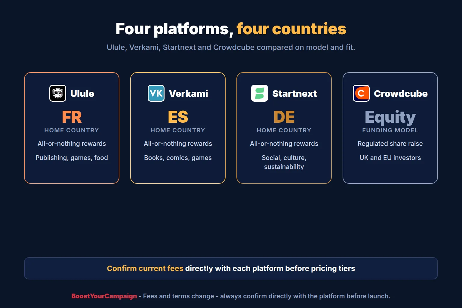 Ulule, Verkami, Startnext and Crowdcube compared on model, fee and best-fit categories