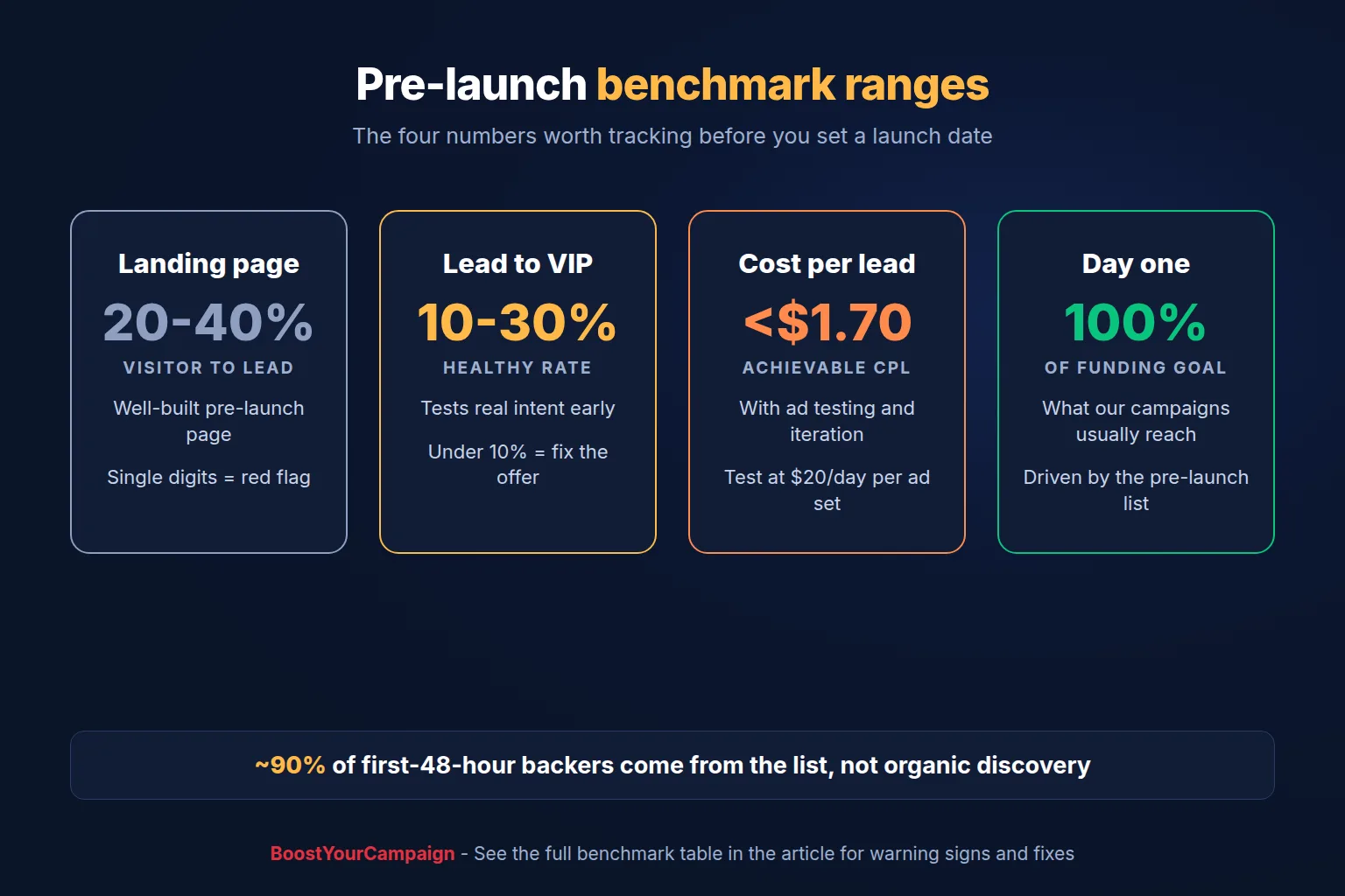 Kickstarter pre-launch benchmark ranges: landing page conversion, lead-to-VIP rate, cost per lead