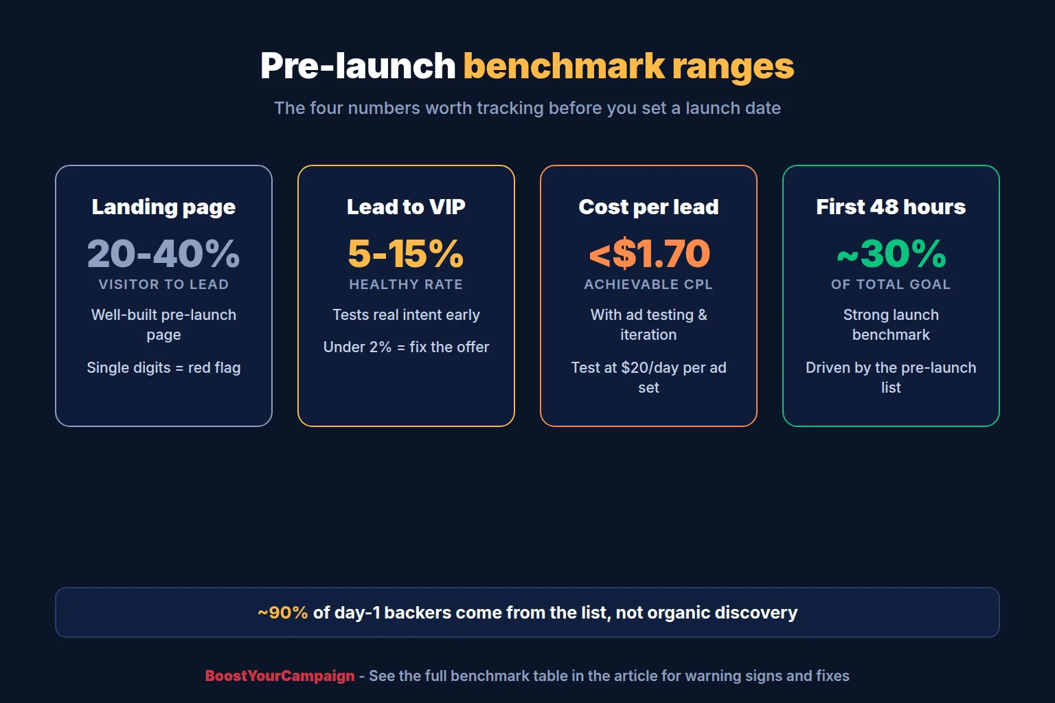 Kickstarter pre-launch benchmark ranges: landing page conversion, lead-to-VIP rate, cost per lead