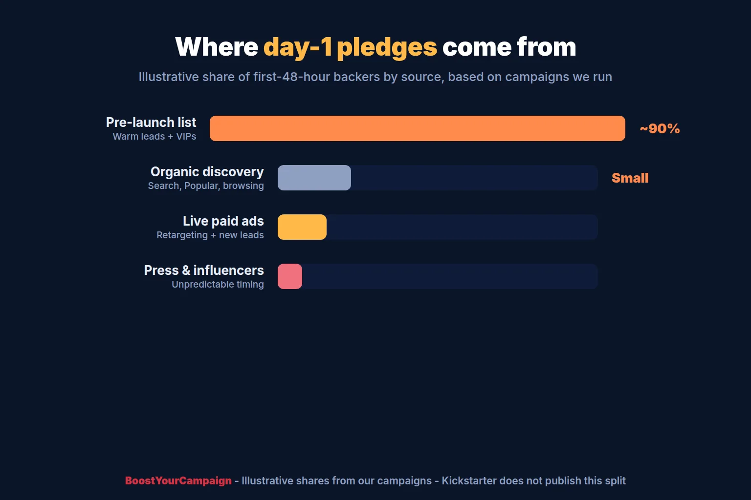 Where day-1 Kickstarter pledges come from: pre-launch list, organic discovery, ads and press