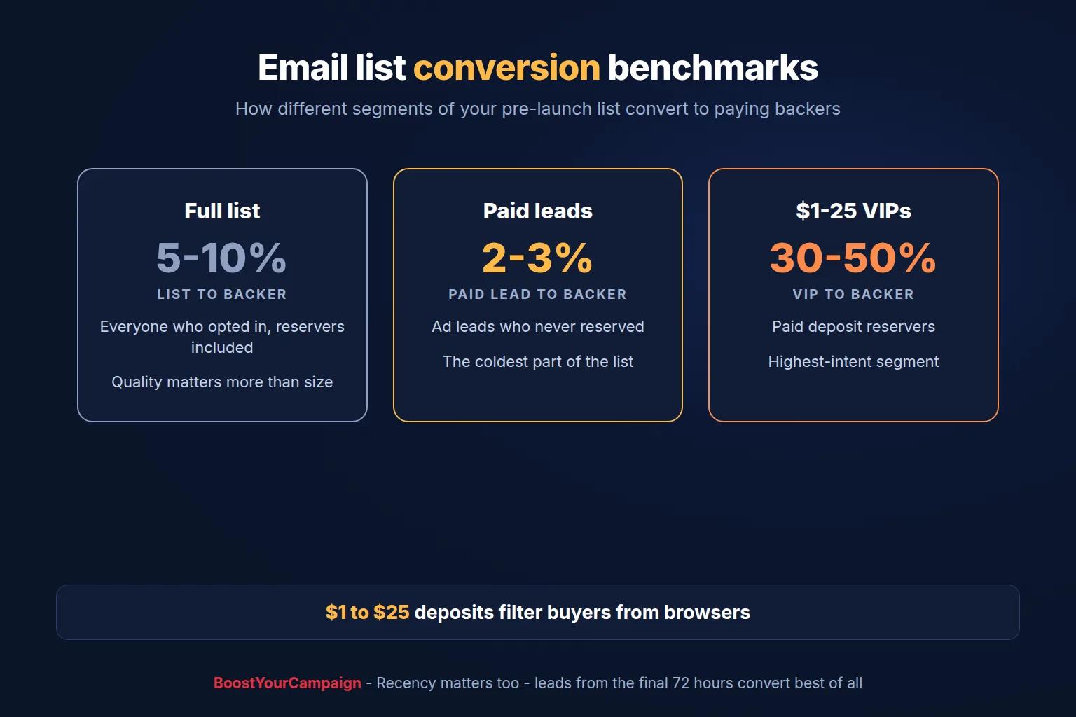 Kickstarter email list conversion benchmarks: full list, paid leads and $1 VIP reservers
