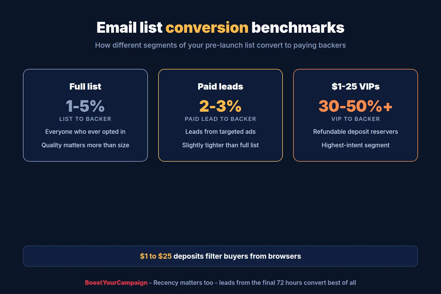 Kickstarter email list conversion benchmarks: full list, paid leads and $1 VIP reservers