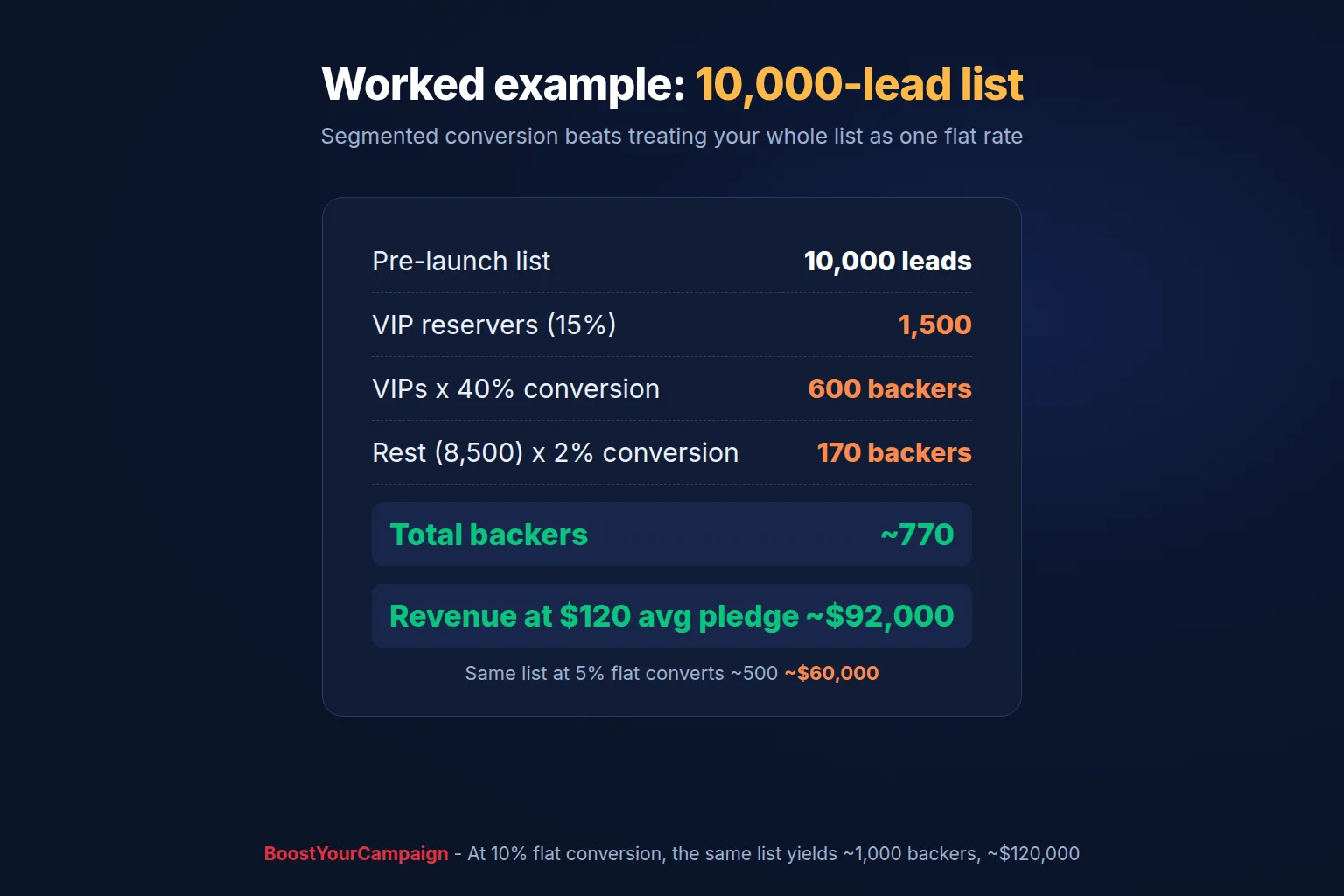 Worked example of day-1 Kickstarter revenue from a 10,000-lead list at three conversion rates