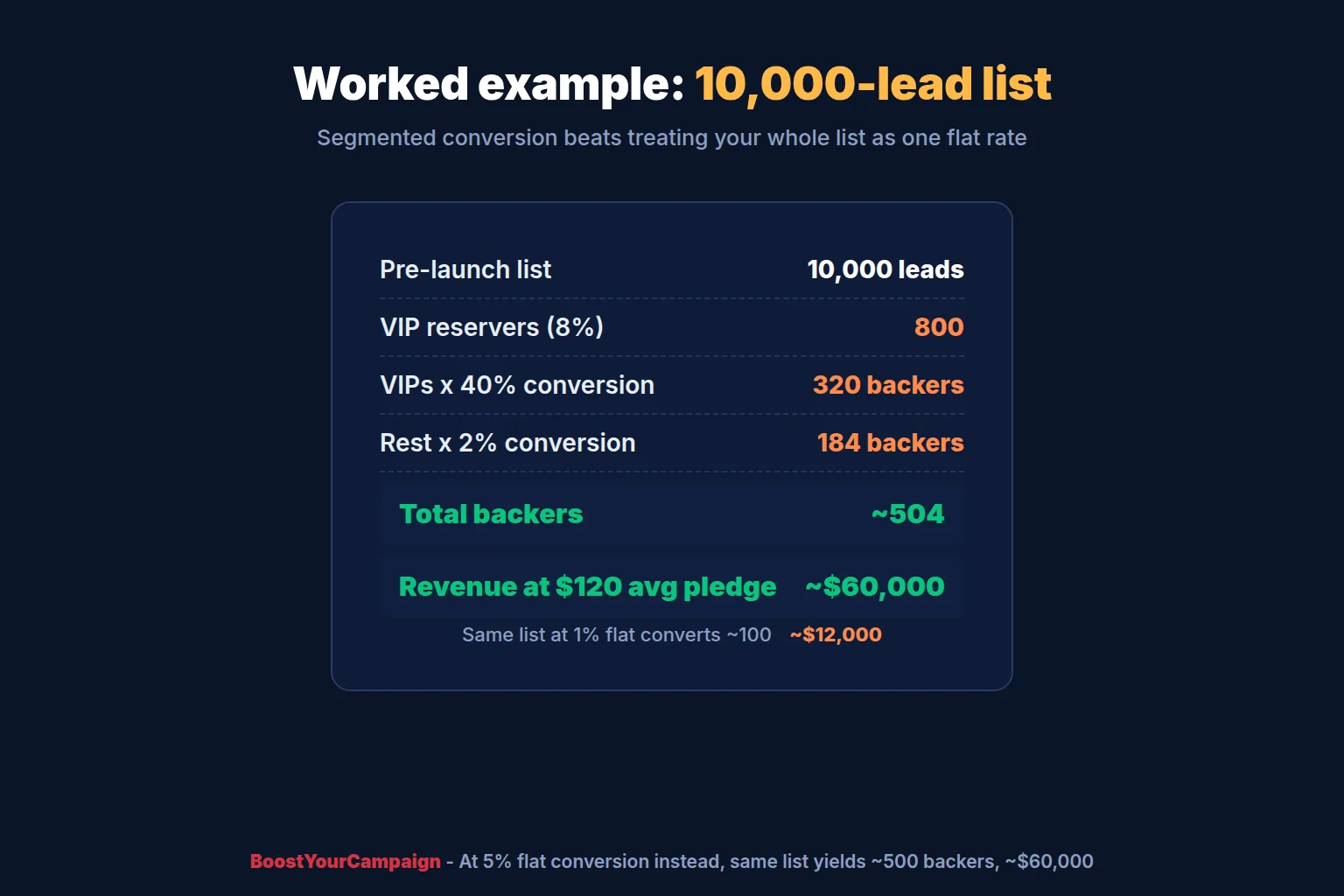 Worked example of day-1 Kickstarter revenue from a 10,000-lead list at three conversion rates