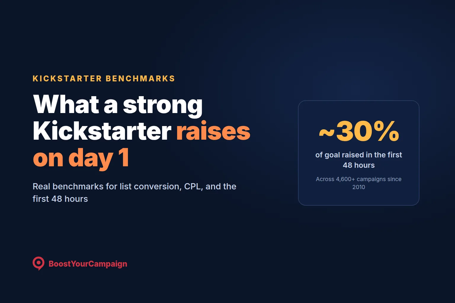 Kickstarter Benchmarks 2026: Day-1 Revenue, Lists, Ad CPL