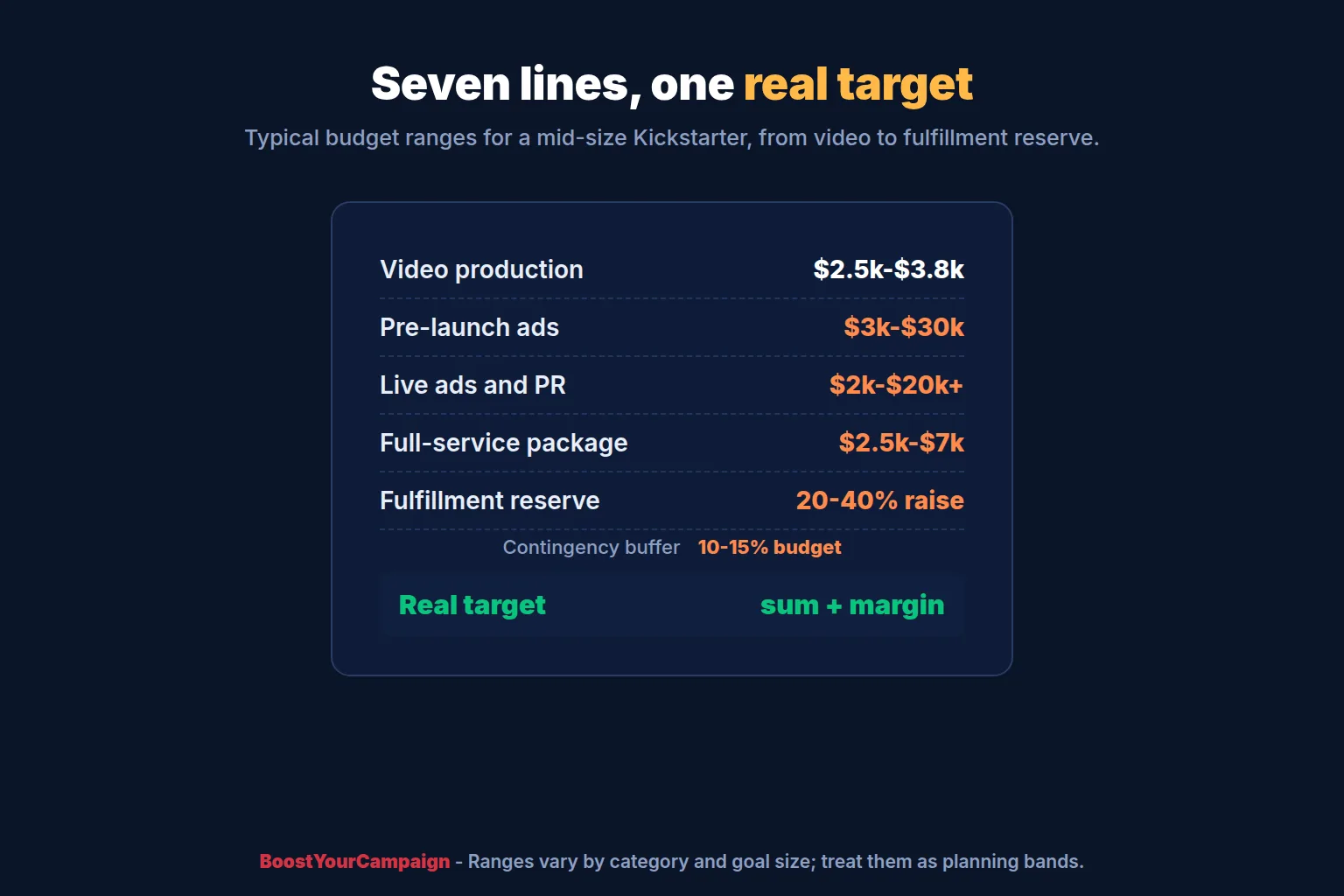 Typical Kickstarter campaign budget lines: video, page, pre-launch ads, live ads, PR, fulfillment reserve