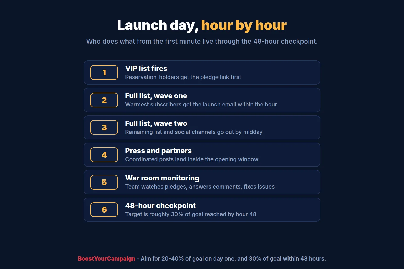 Kickstarter launch day plan hour by hour with owners and the 48-hour target