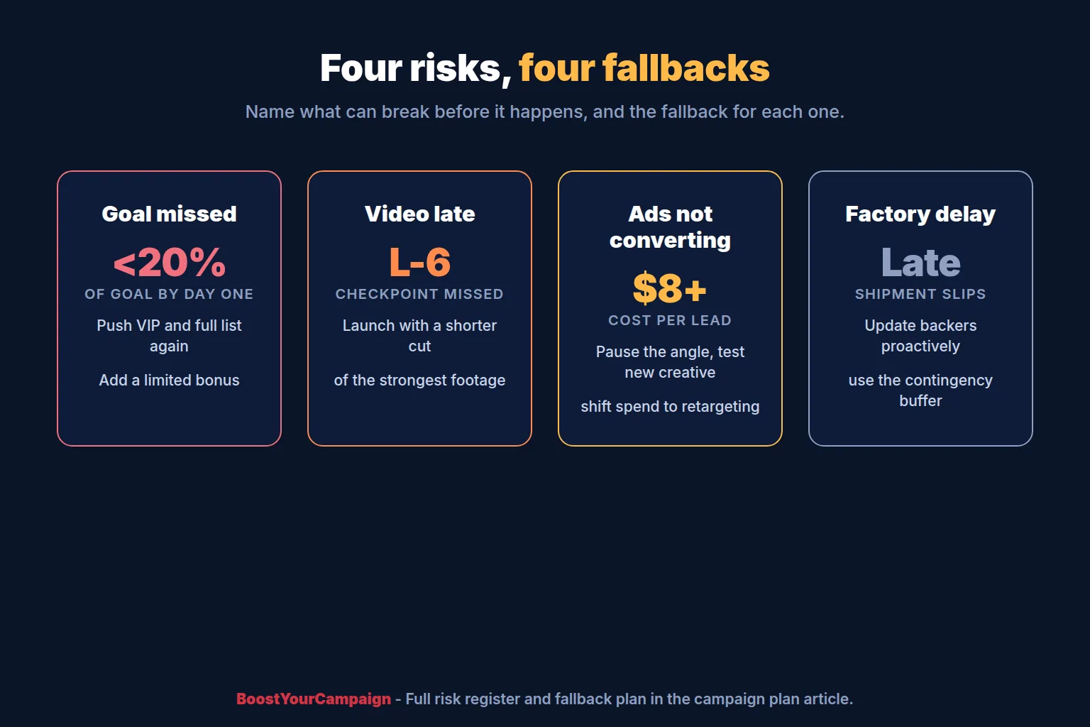 Kickstarter campaign risk register with the fallback for each risk