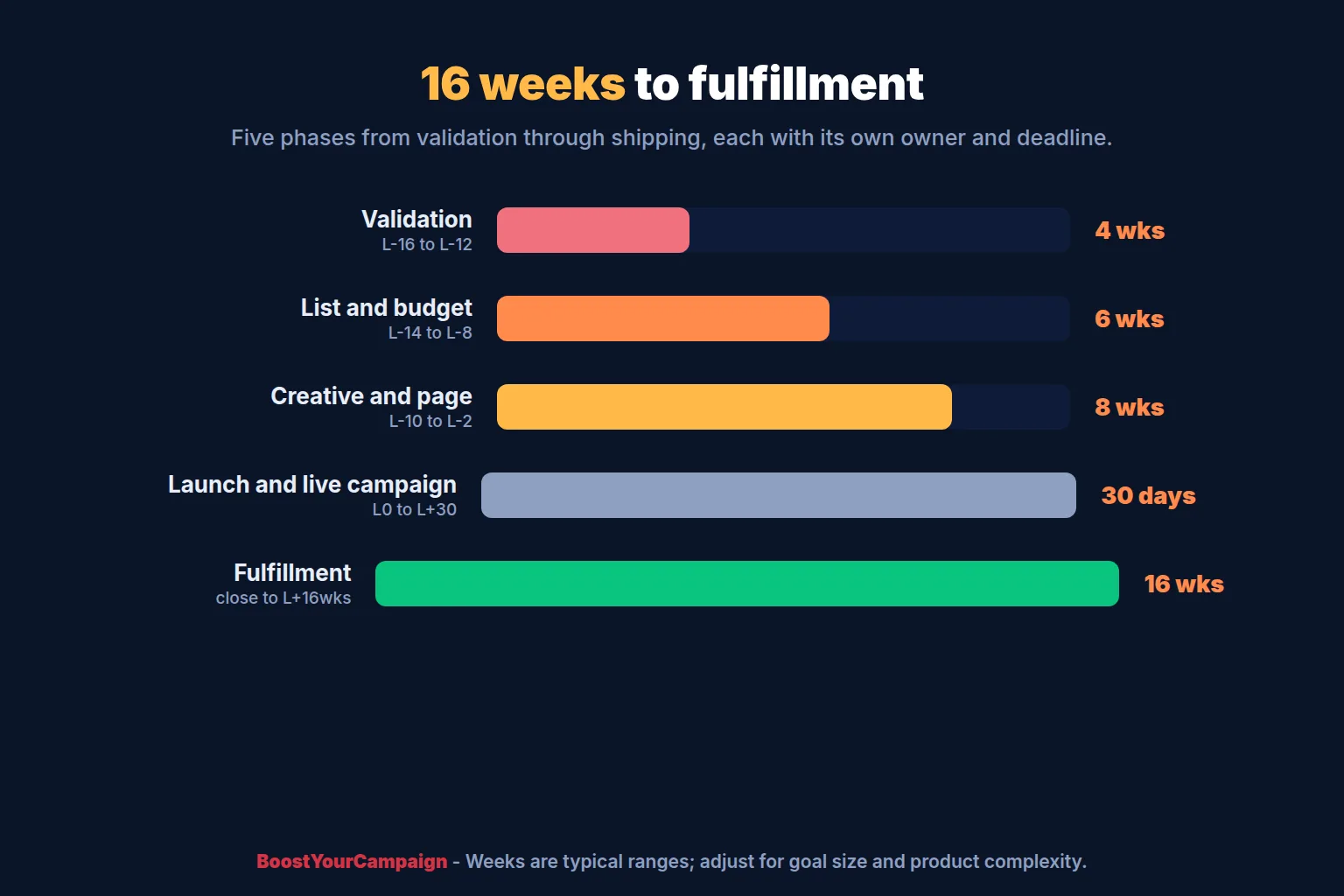 Kickstarter campaign planning timeline from 16 weeks before launch to post-campaign fulfillment