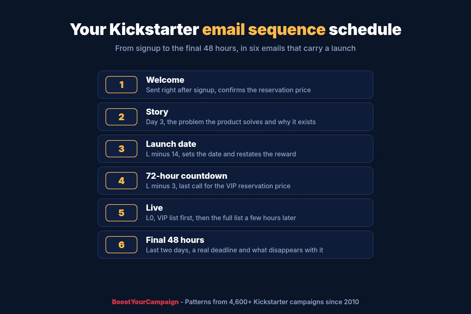 Kickstarter email sequences and templates that convert in 2026
