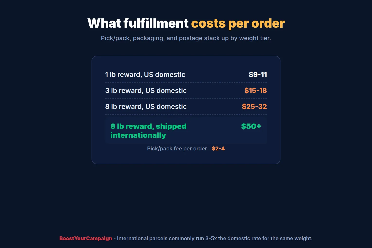 Per-unit fulfillment cost breakdown for light, medium and heavy Kickstarter rewards shipped in the US and EU