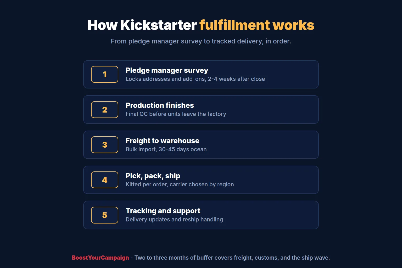 Step-by-step Kickstarter fulfillment process from campaign close to backer delivery