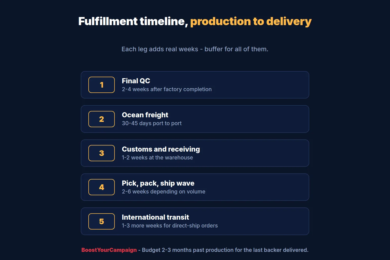 Fulfillment timeline from production to delivery with buffer for customs and freight