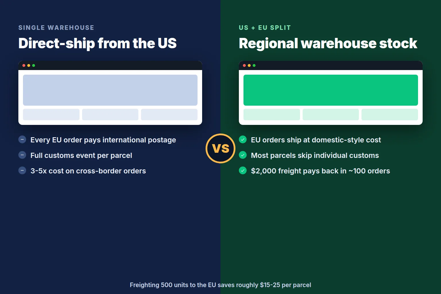 Comparison of direct shipping versus US and EU warehouse fulfillment for Kickstarter backers