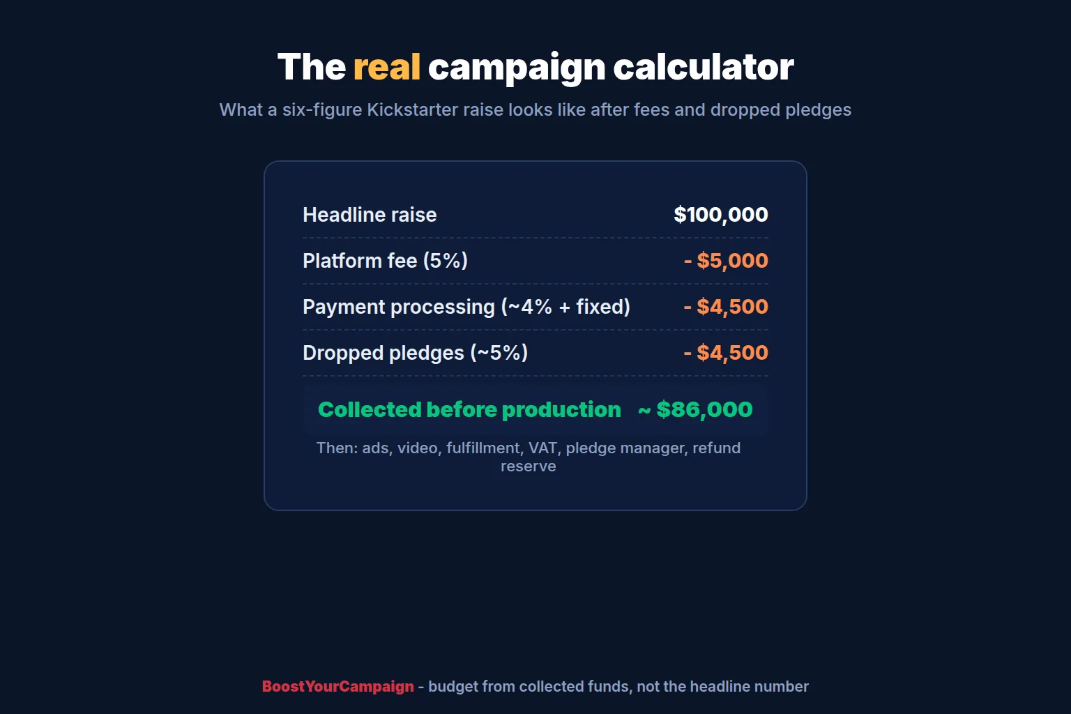 Calculator worksheet showing a $100,000 Kickstarter raise reduced by fees, dropped pledges, and real budget lines