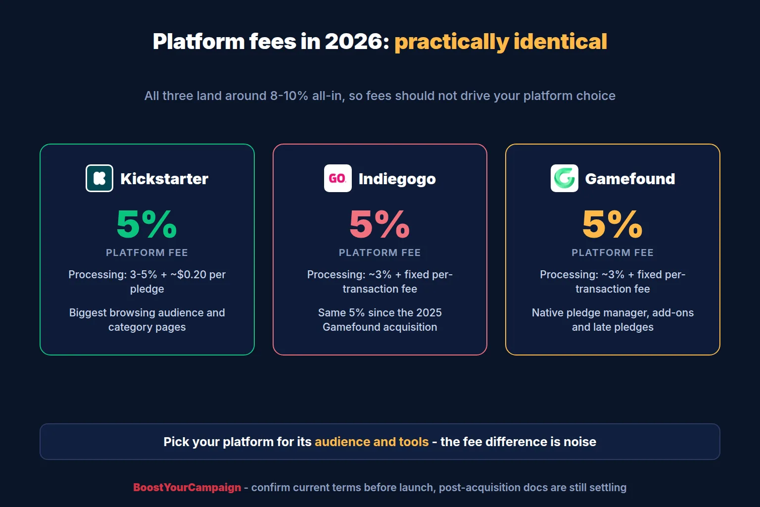 Side by side comparison of Kickstarter, Indiegogo, and Gamefound platform fee structures