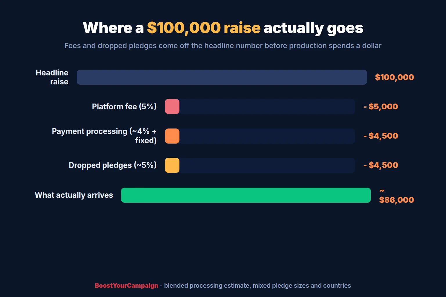 Breakdown chart of Kickstarter platform fee and payment processing fee for a funded campaign