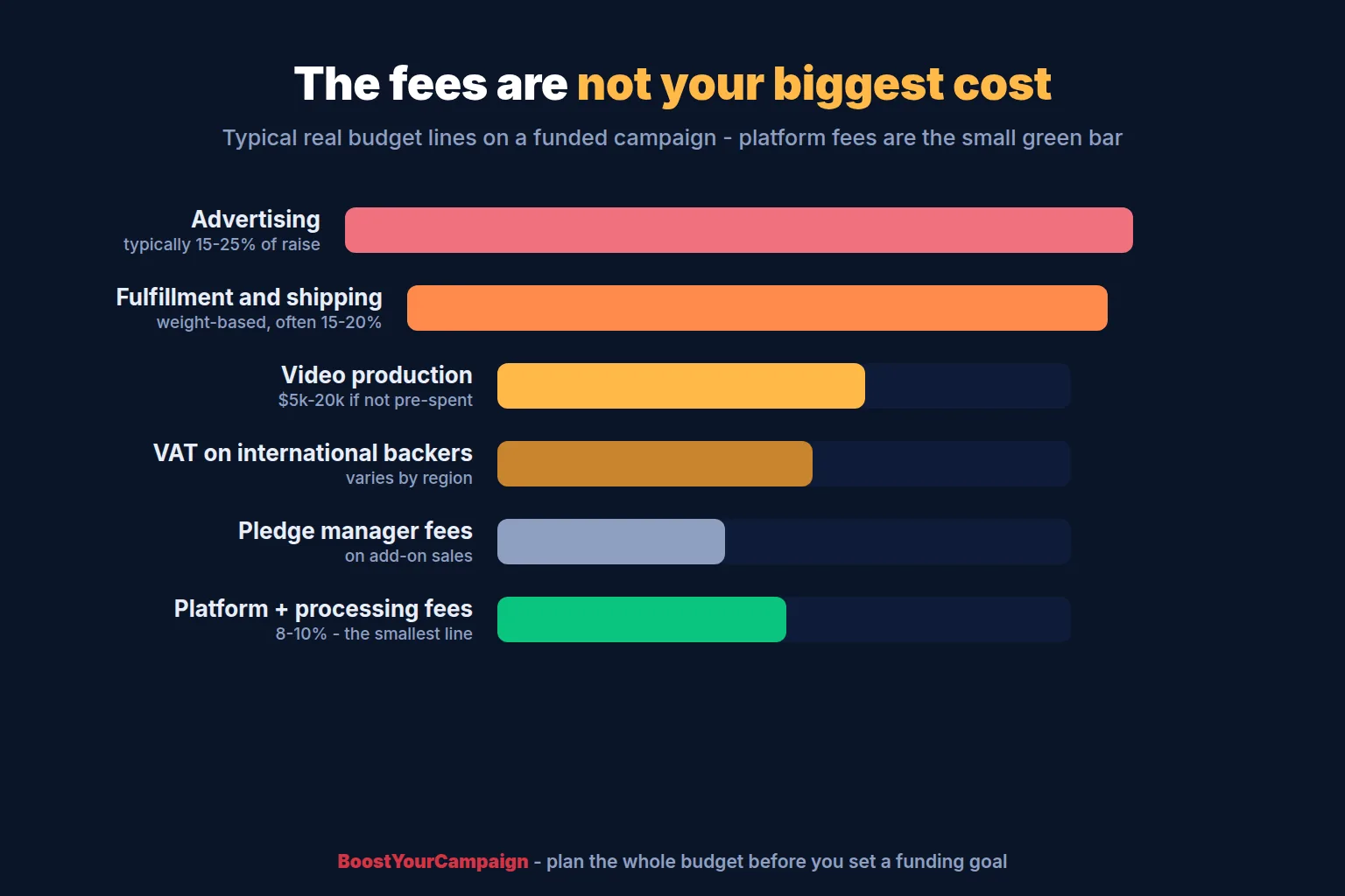 Budget breakdown showing ads, video production, fulfillment, and VAT as larger cost lines than platform fees