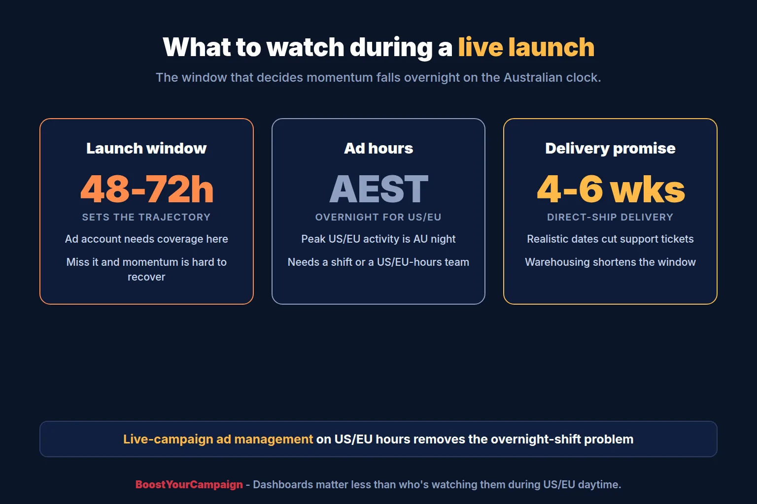 Live crowdfunding campaign performance dashboard being monitored during a launch
