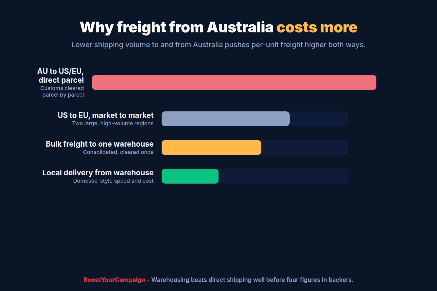 Freight shipping cost comparison chart for routes from Australia to US and EU backers