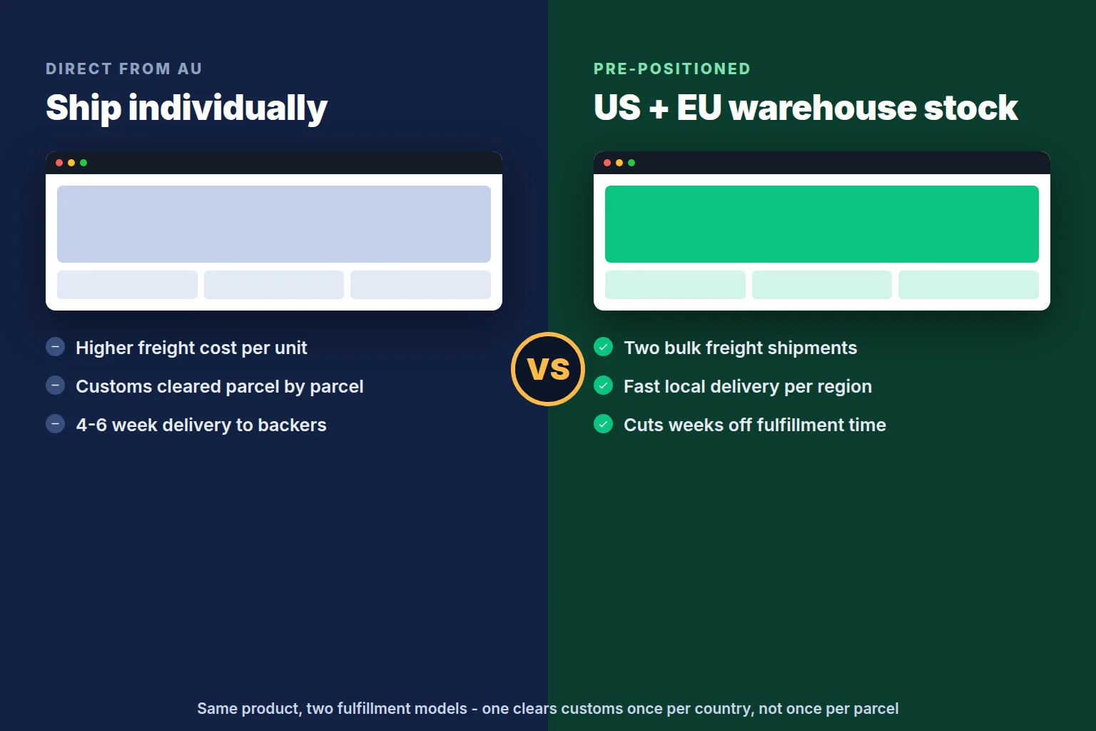 Pallets of pre-positioned inventory staged in a US warehouse ahead of a crowdfunding campaign launch