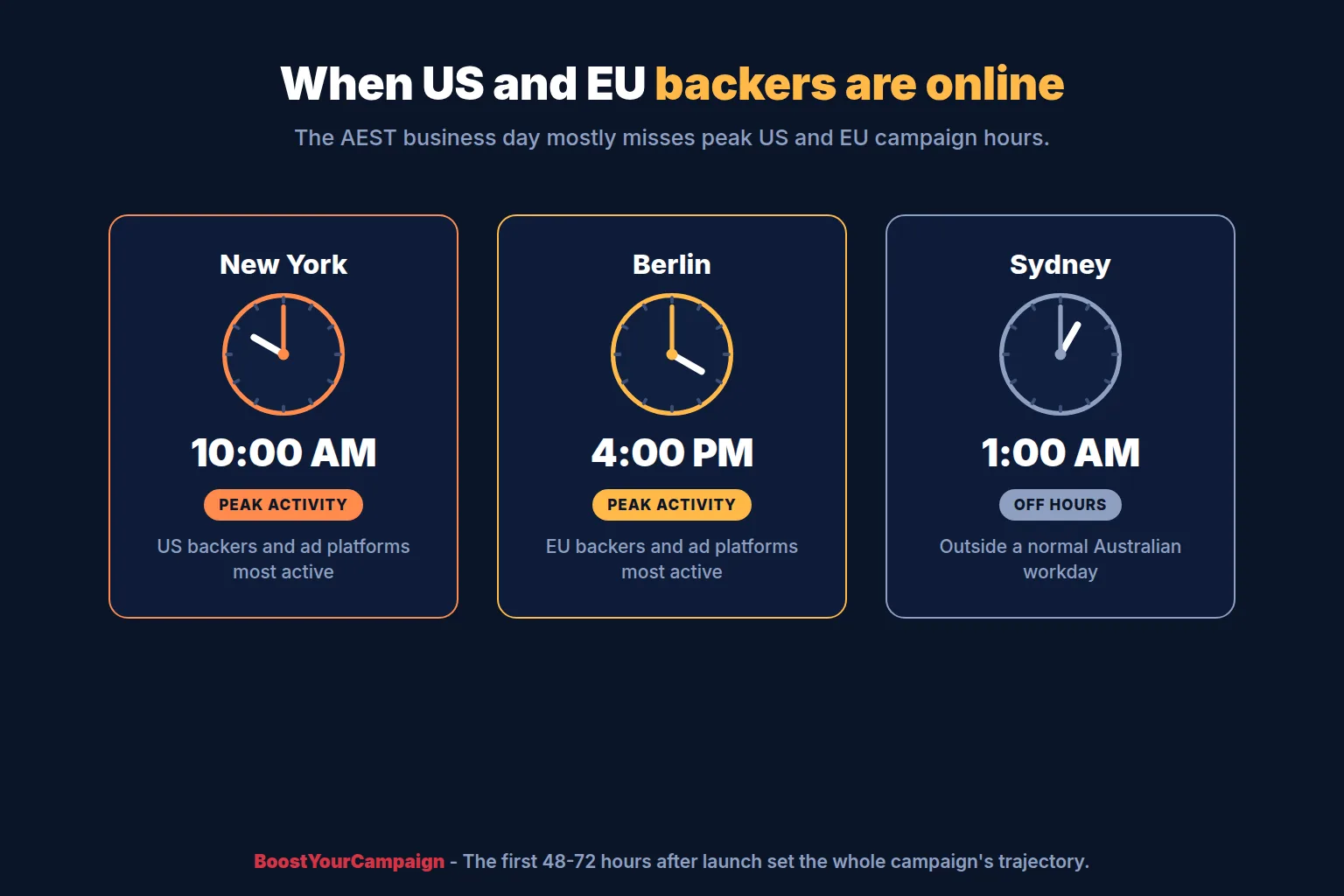 World clock showing Australian Eastern time against US and European business hours during a live campaign