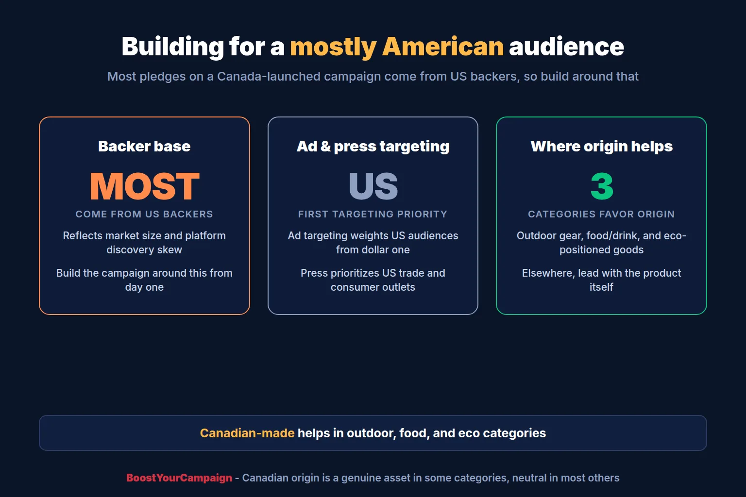 Ad campaign targeting map showing a Canadian creator's paid social reach weighted toward US audiences