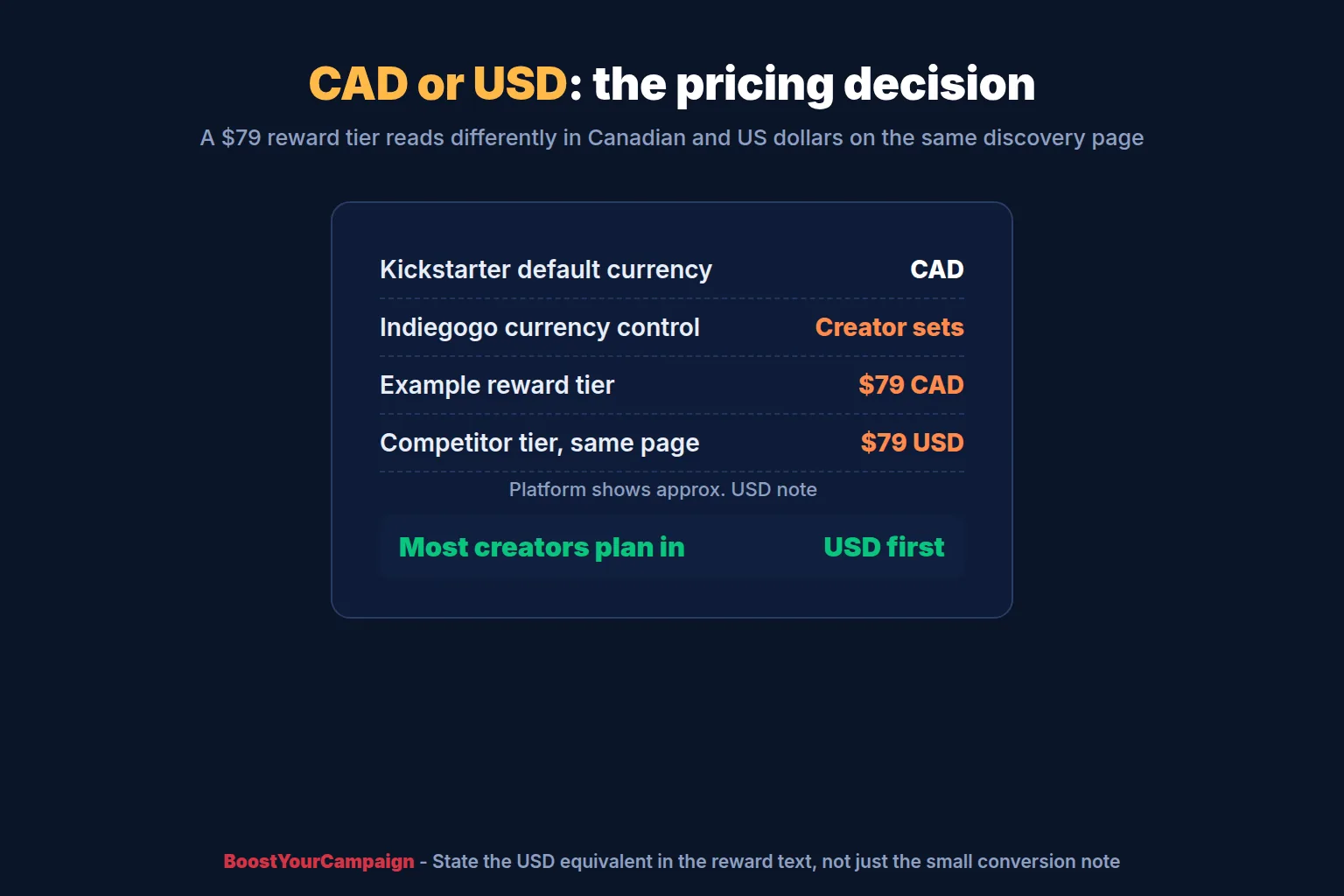Side-by-side campaign pricing shown in Canadian dollars and US dollars for a Kickstarter reward tier