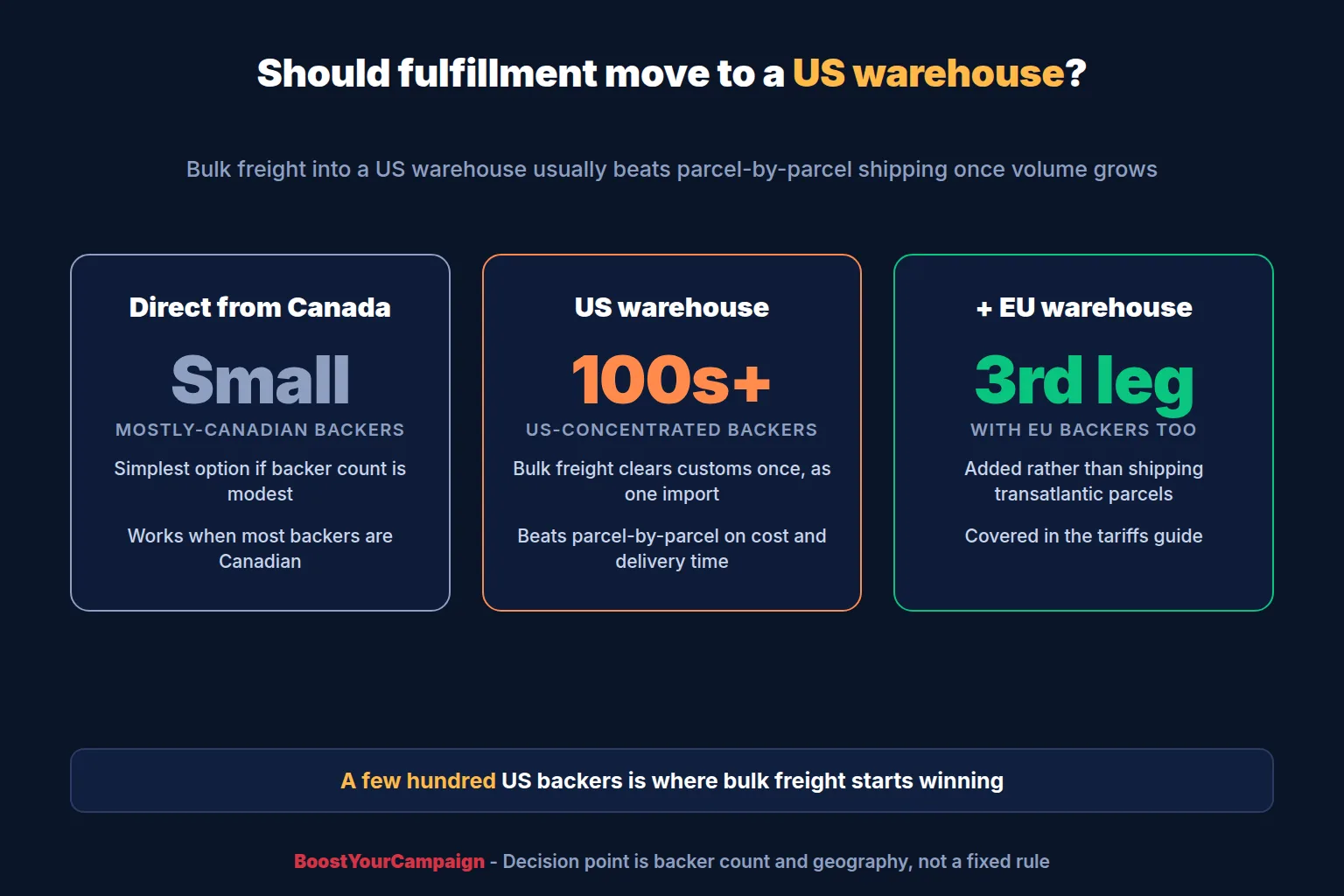 Warehouse worker preparing bulk pallets for cross-border crowdfunding fulfillment near the US-Canada border