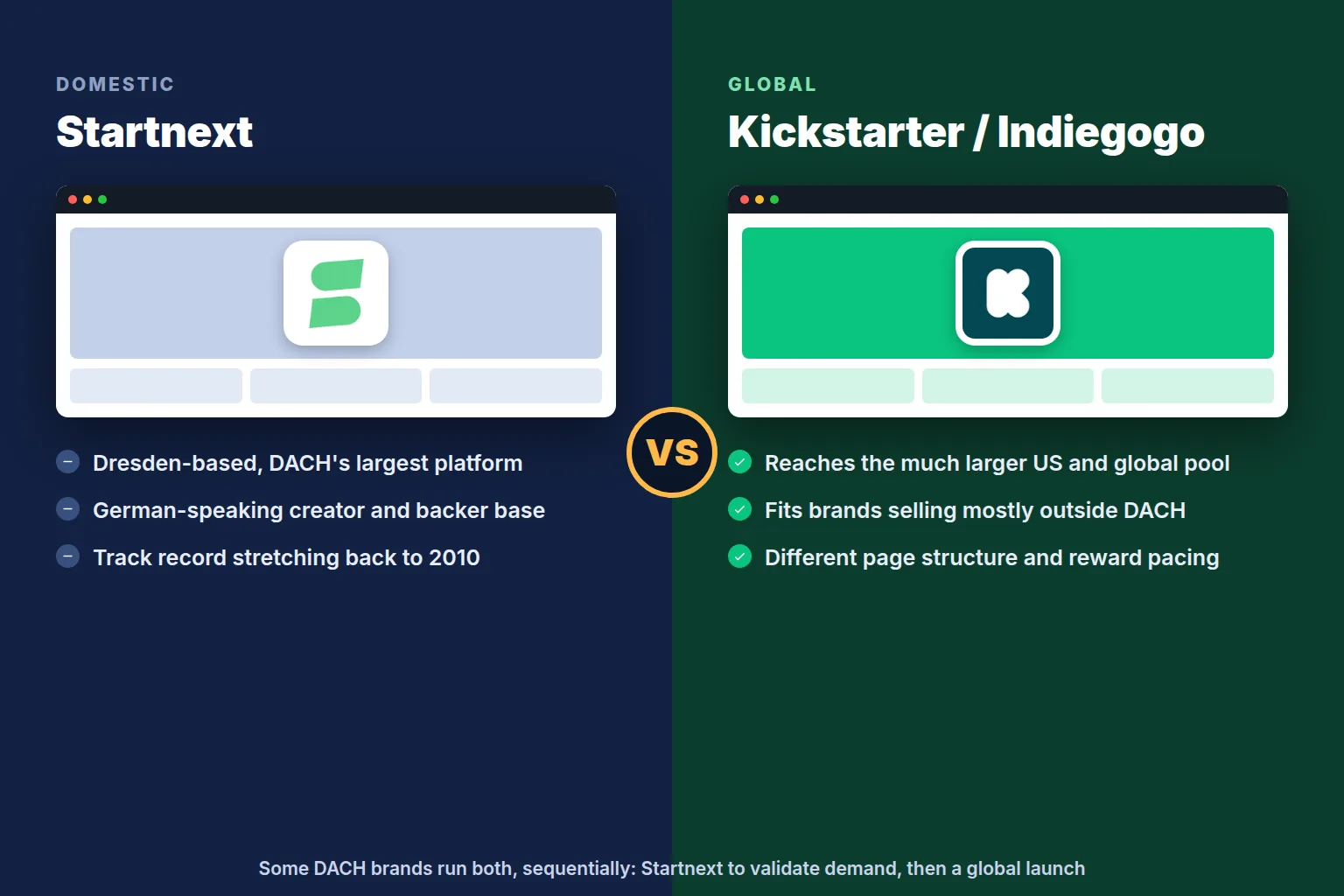 Comparison of a Startnext domestic crowdfunding campaign page against a Kickstarter global campaign page