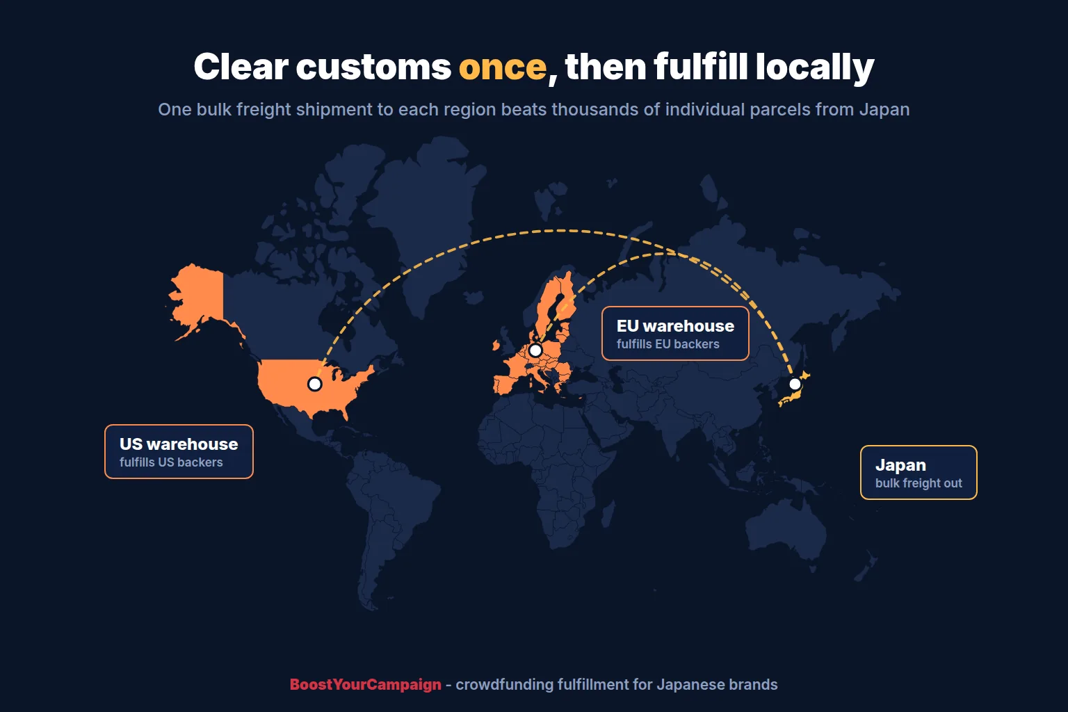 Shipping route map from Japan to US and EU fulfillment warehouses