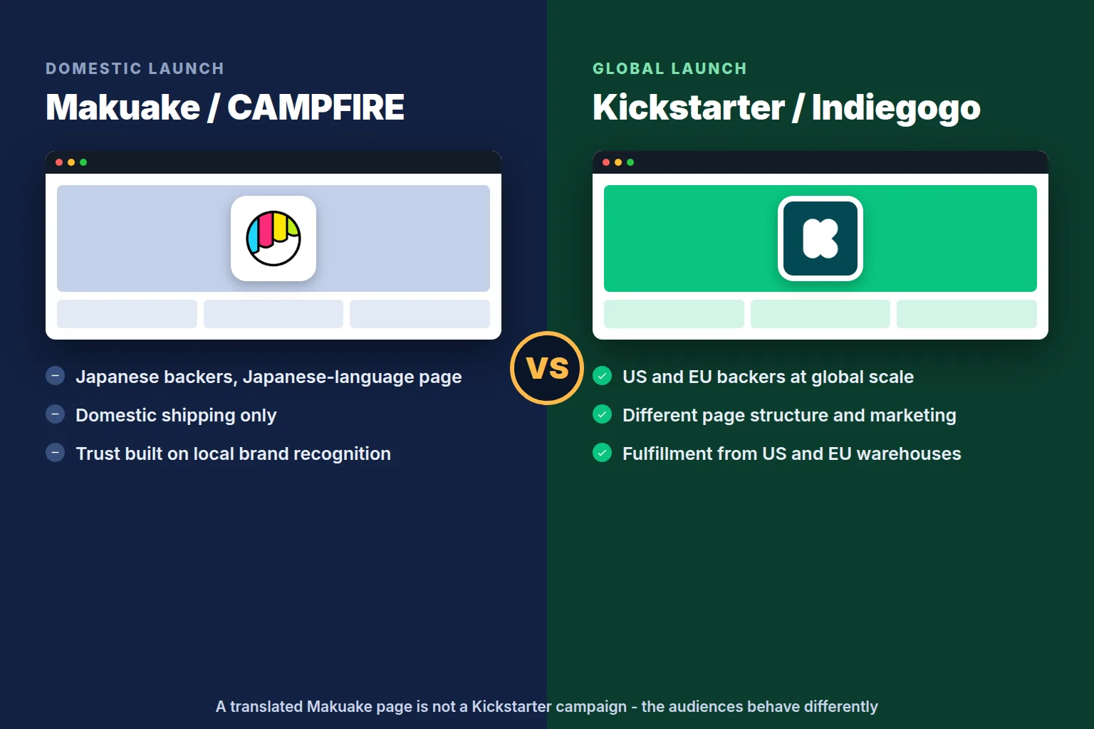 Side-by-side comparison of a domestic Japanese crowdfunding platform layout and a Kickstarter campaign page layout