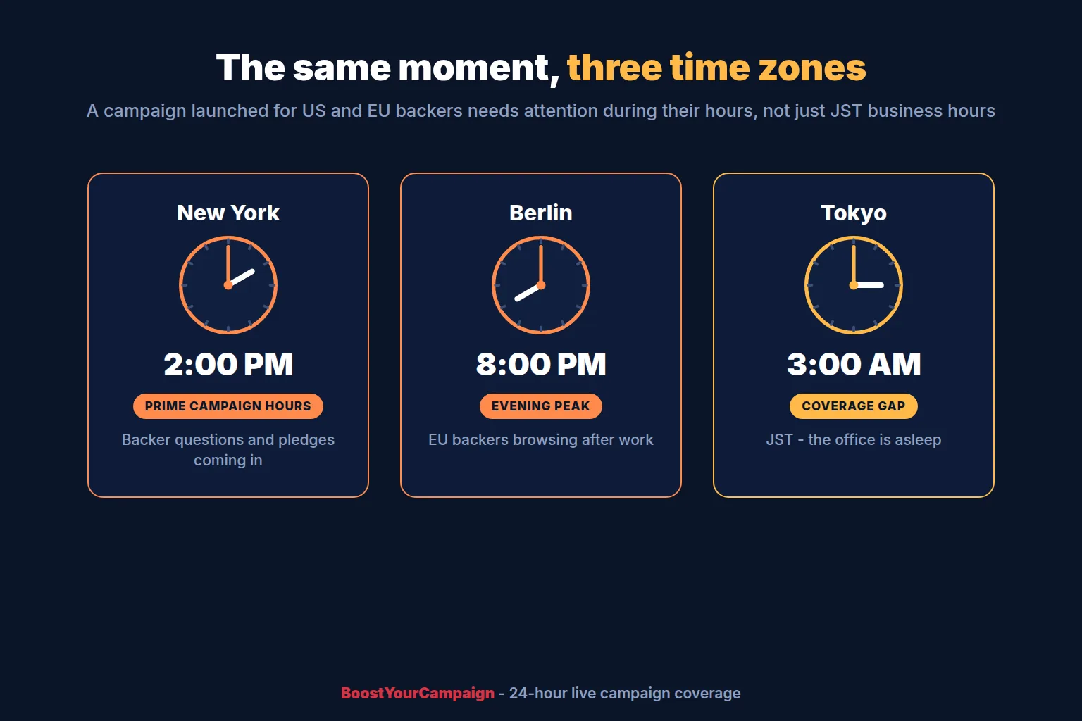 World clock showing Japan Standard Time against US and European business hours during a live campaign