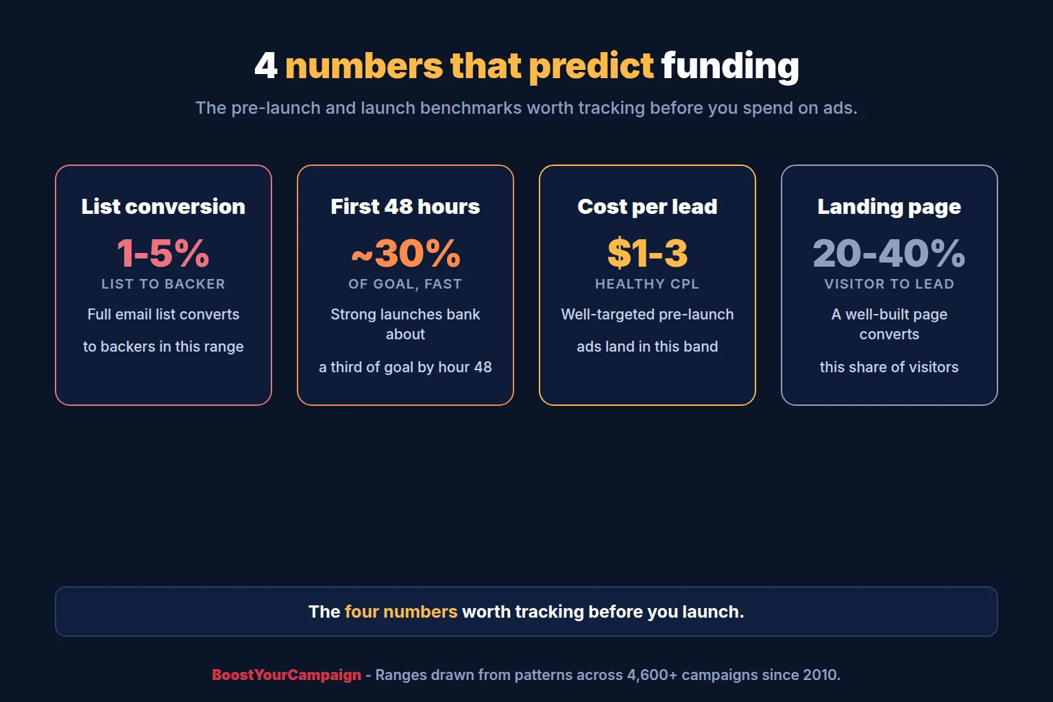 The Kickstarter marketing numbers that matter: list conversion, 48-hour goal share, cost per lead, landing page conversion