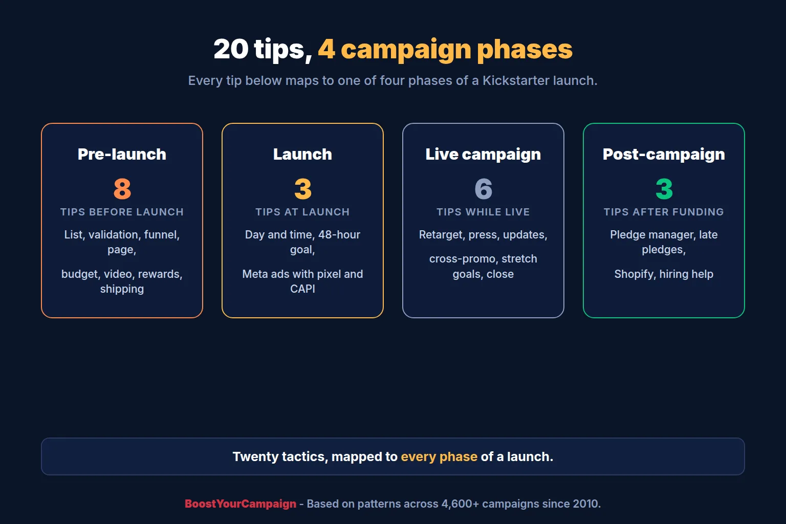Twenty Kickstarter marketing tips grouped by phase: pre-launch, launch, live campaign, post-campaign