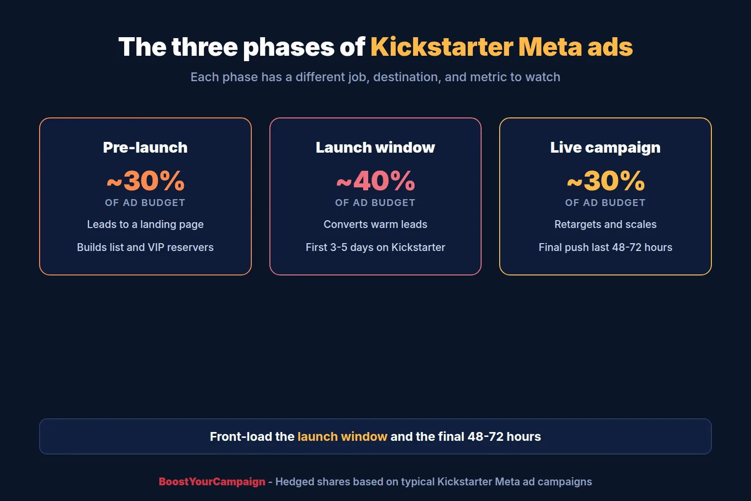 The three phases of Kickstarter Meta ads: pre-launch lead generation, launch conversion and live retargeting