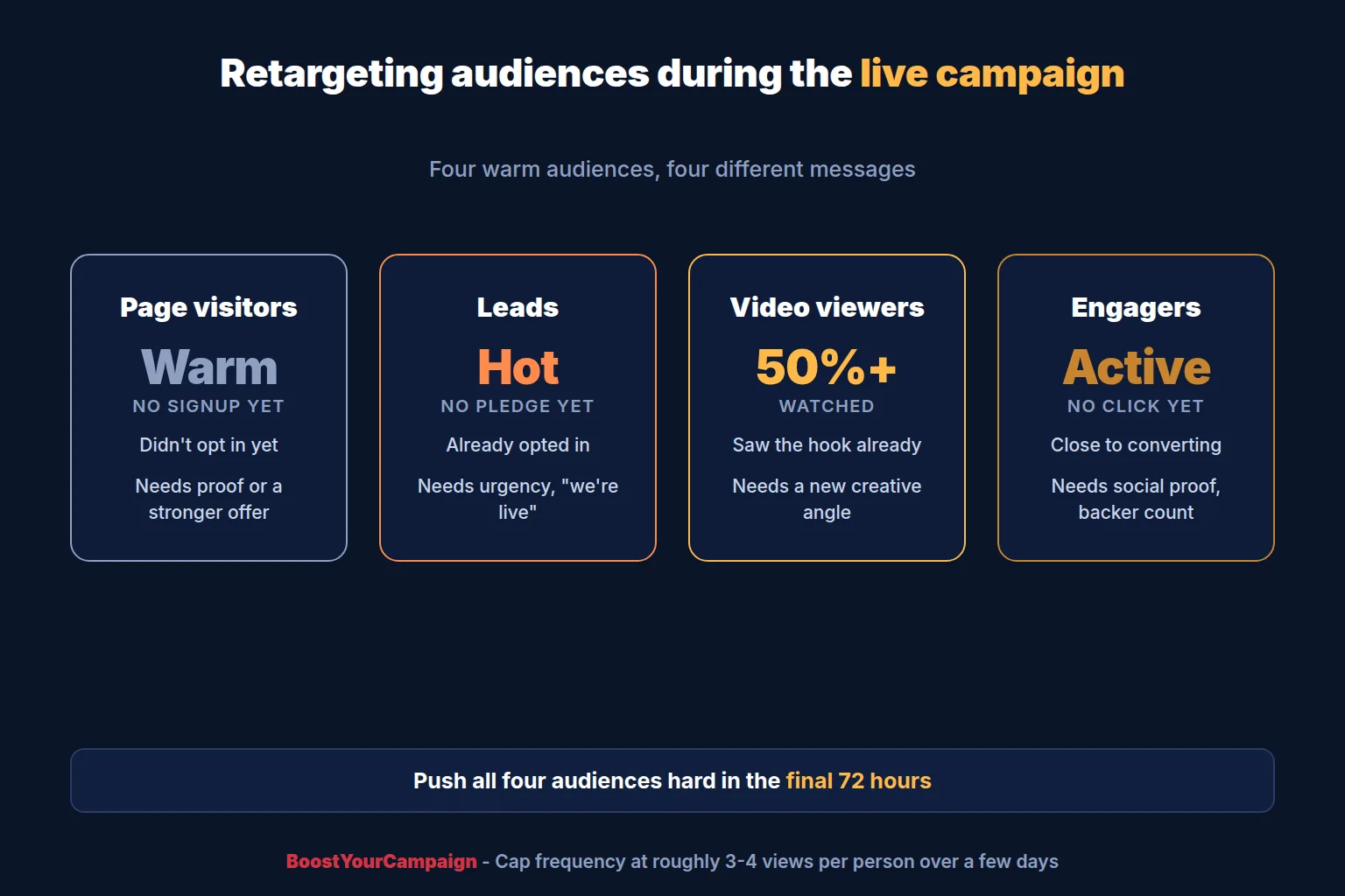 Retargeting audiences for a live Kickstarter campaign and the message for each