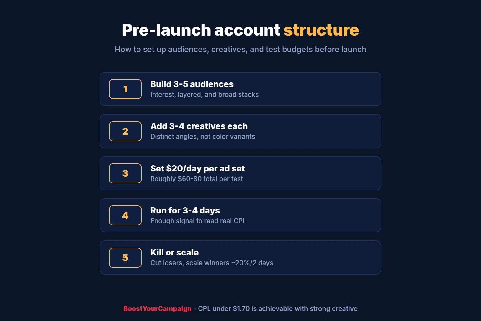 Pre-launch Meta ad account structure with audiences, creatives and daily test budgets